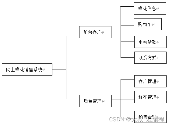 ASP.NET网上<span style='color:red;'>鲜花</span>销售系统<span style='color:red;'>的</span>设计