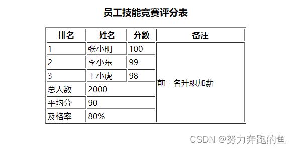 HTML常用标签-表格标签