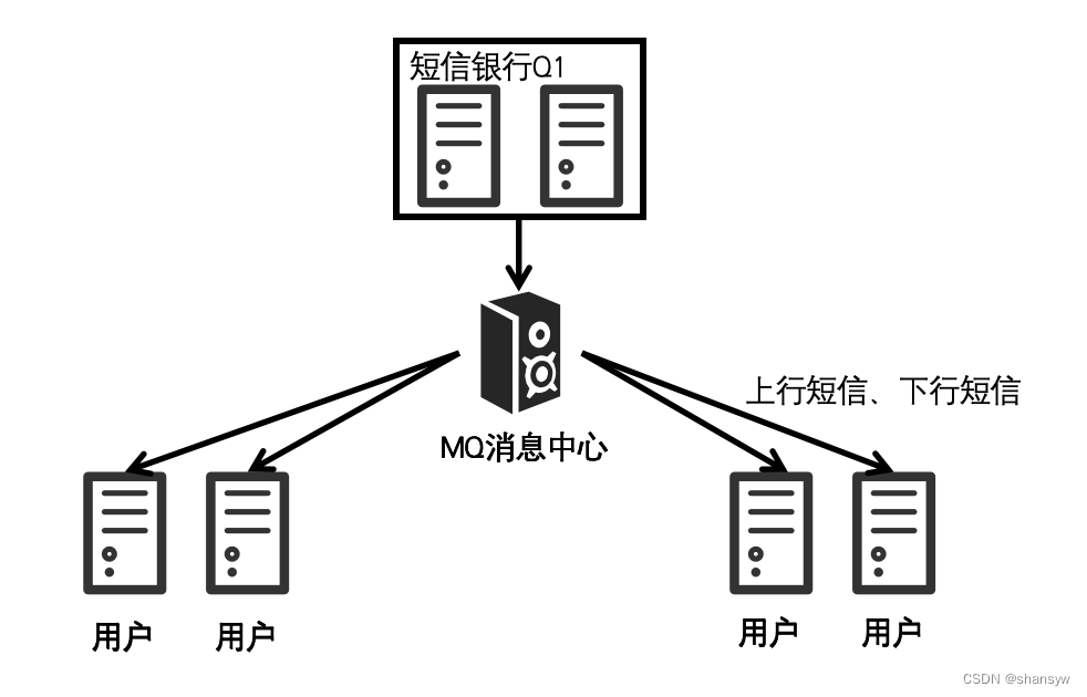 短信消息中心概览