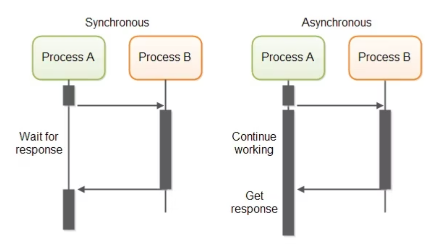深入理解同步与异步编程及协程管理在Python中的应用