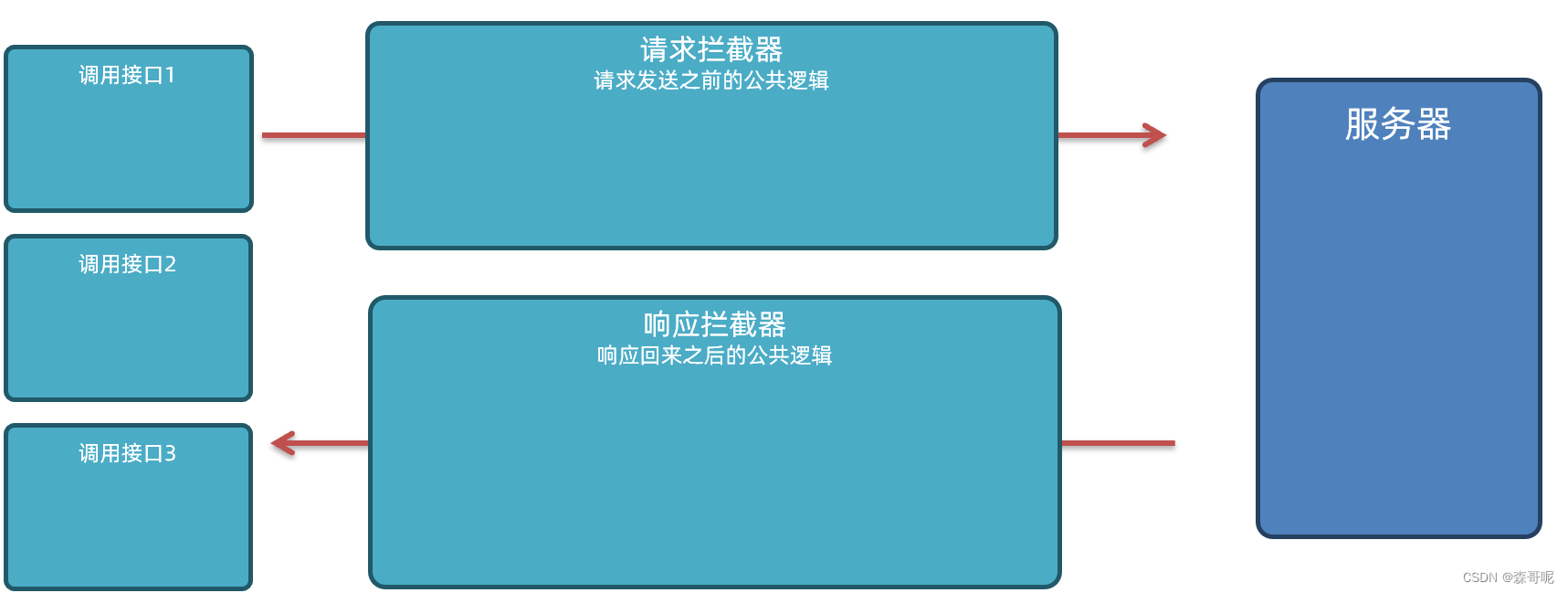 axios拦截器