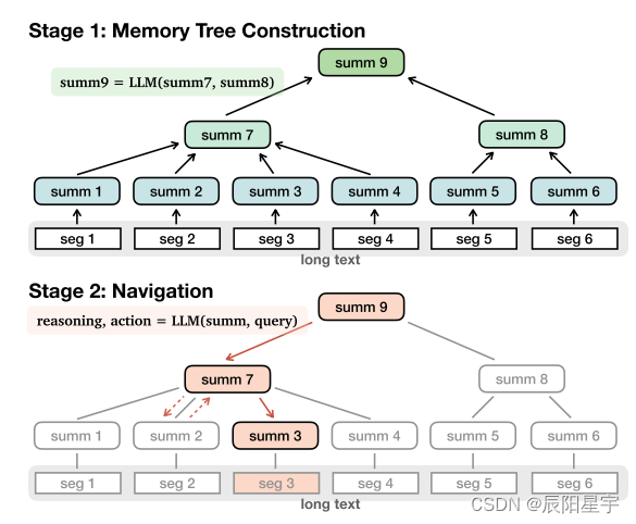 【LLM长文处理】WALKING DOWN THE MEMORY MAZE: BEYOND CONTEXT LIMIT THROUGH ...