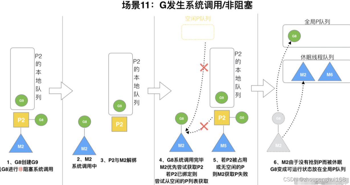 Golang协程详解