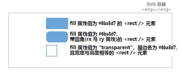 图 1.16 三种 SVG 矩形效果