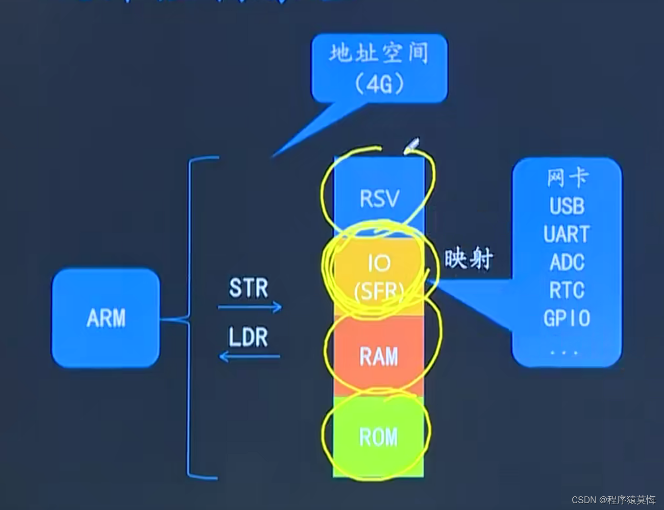 ARM地址映射表