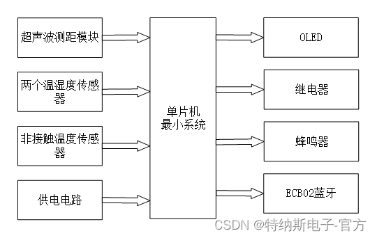 单片机系统框图图片