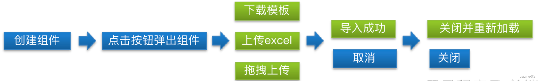 Excel导入组件的封装以及使用页面点击弹出该弹框