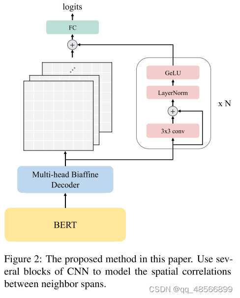 An Embarrassingly Easy but Strong Baseline for Nested Named Entity Recognition