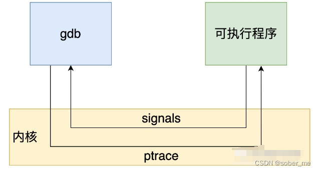 9. C++ GDB<span style='color:red;'>调试</span><span style='color:red;'>原理</span>(简洁版)