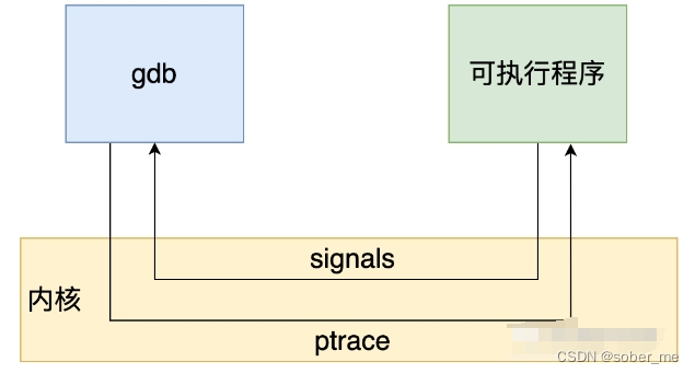 9. C++ GDB调试原理(简洁版)