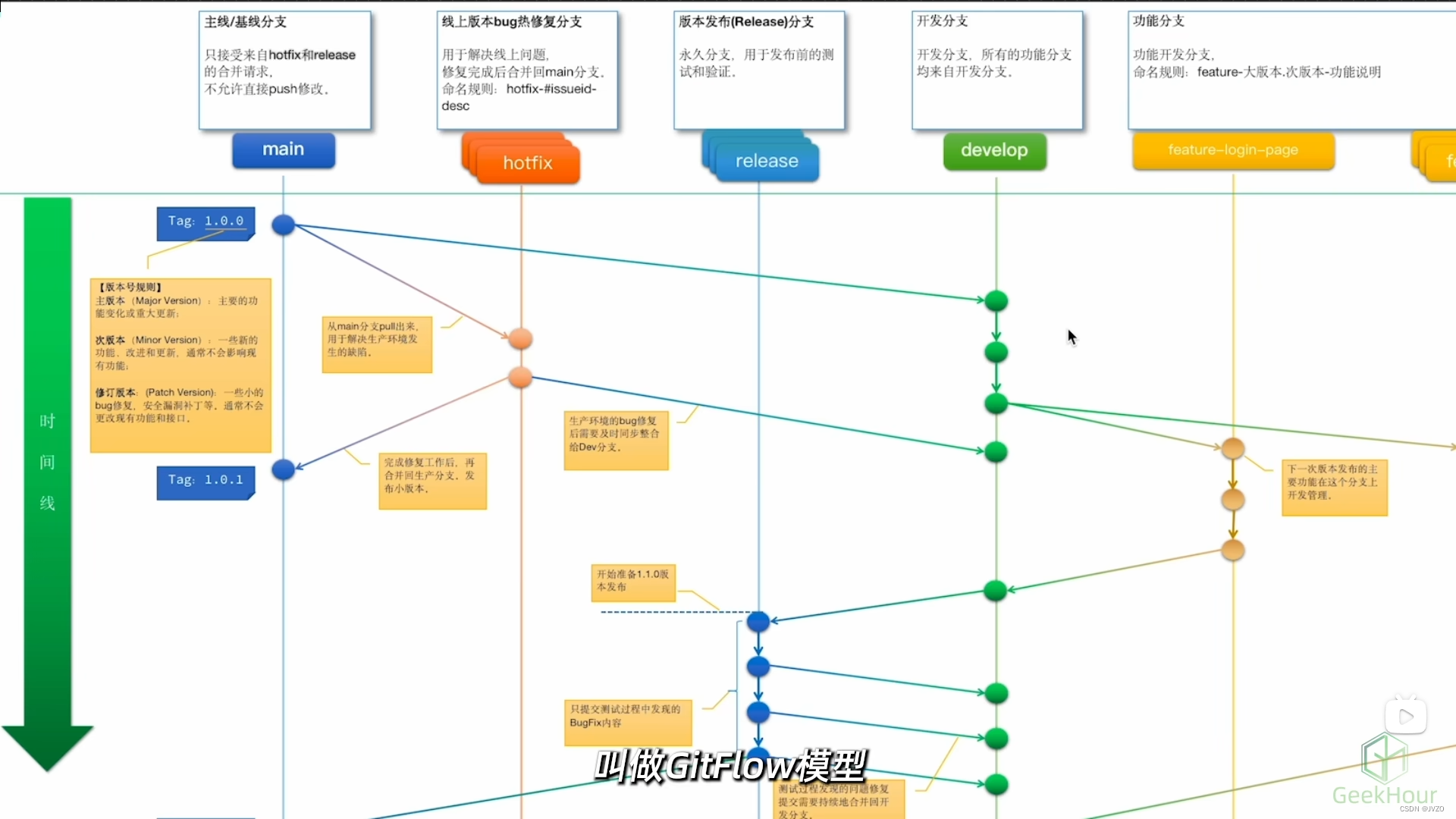 【<span style='color:red;'>Git</span>】<span style='color:red;'>Git</span>学习-18：<span style='color:red;'>分支</span>管理和<span style='color:red;'>工作</span><span style='color:red;'>流</span>模型