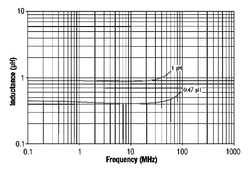 ▲ 图1.2.3 功率表贴电感量与频率的关系