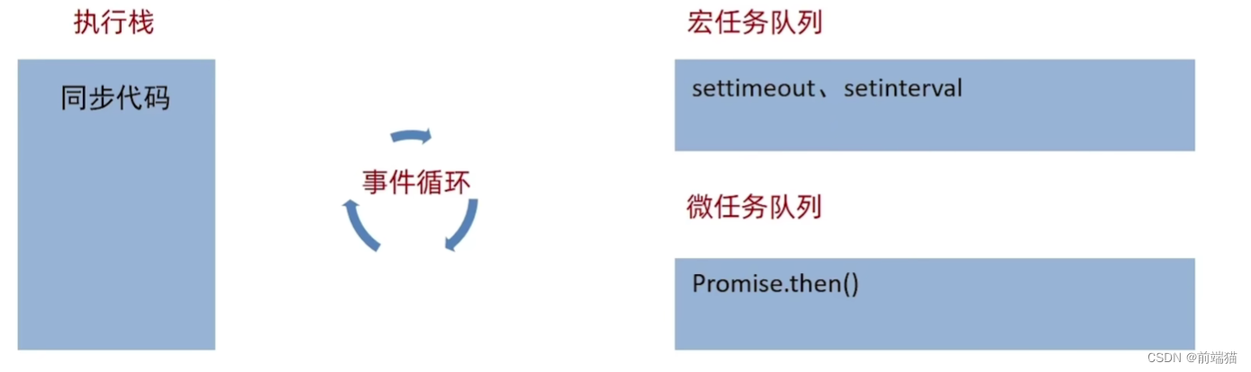 eventloop 事件循环机制 （猜答案）