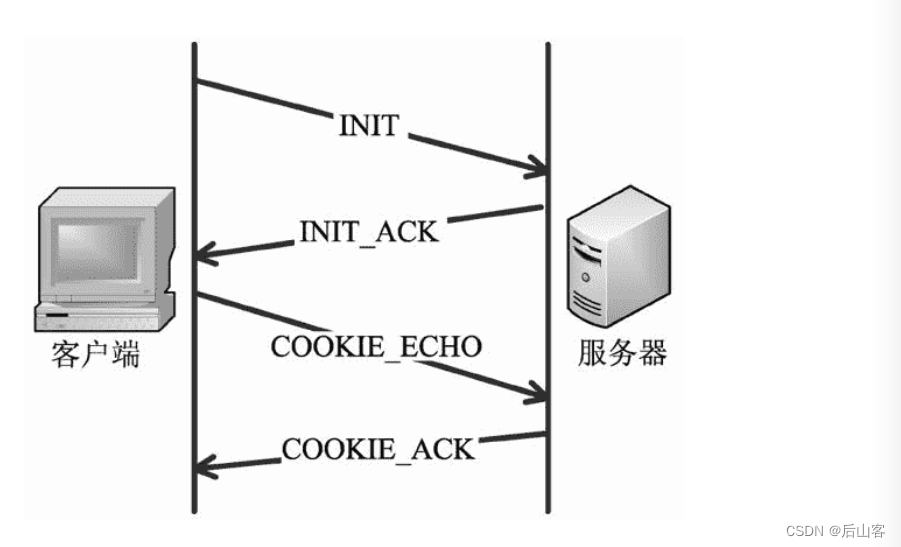 流控制传输协议SCTP