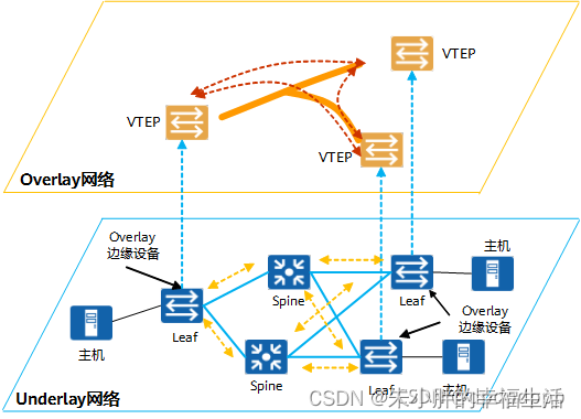 01- k8s基础网络知识 之 underlay与overlay网络