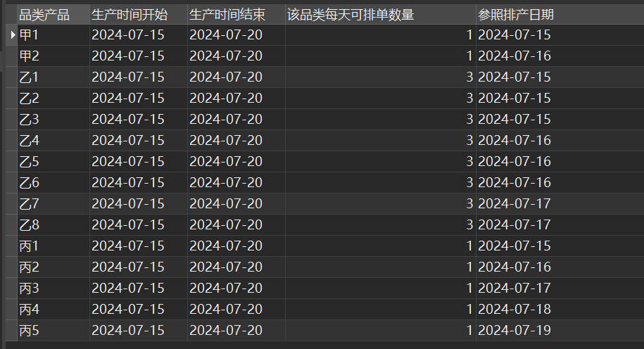 现在有一个生产计划，甲乙丙3个品类共16个产品，生产时间6天，每天甲品类可以生产1张单，乙3张，丙1张，请用MySQL写出H列的效果