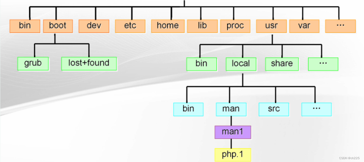 网络安全快速入门（十二） linux的目录结构