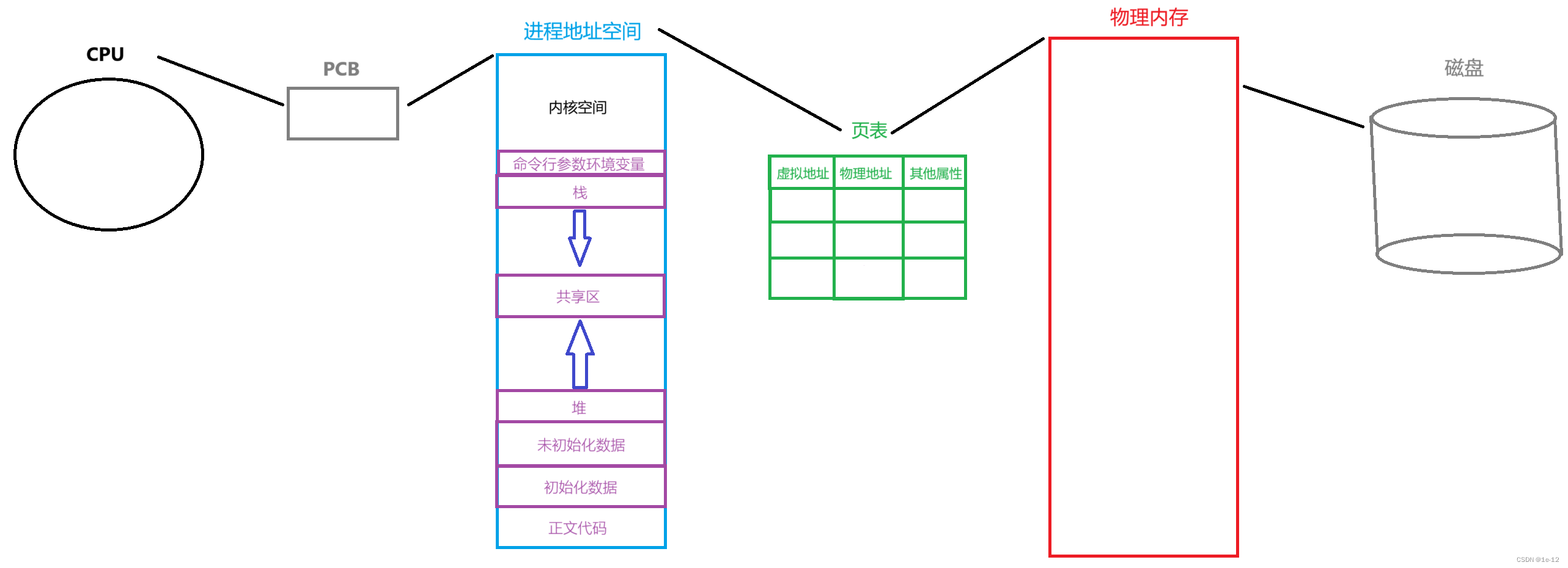 【Linux】再谈进程地址空间