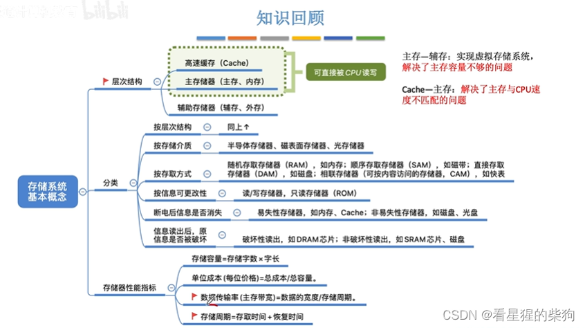 计算机组成原理-存储系统基本概念