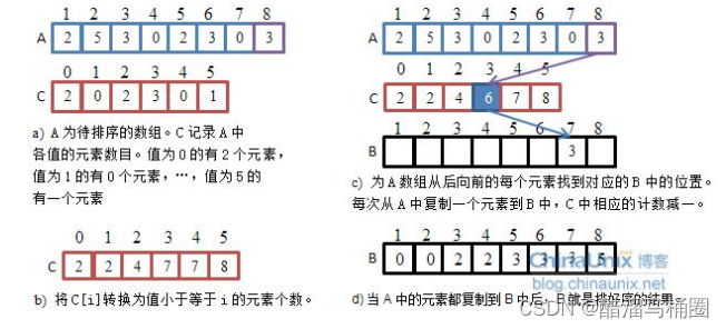 <span style='color:red;'>排序</span>算法<span style='color:red;'>之</span><span style='color:red;'>八</span>：<span style='color:red;'>计数</span><span style='color:red;'>排序</span>