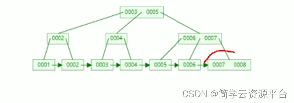 Mysql<span style='color:red;'>的</span><span style='color:red;'>底层</span>实现<span style='color:red;'>逻辑</span>