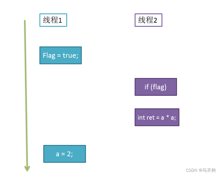 java编译器在执行时会对指令的顺序进行重排1->2变为2->1，这样变化会在多线程的环境下，导致结果不对，