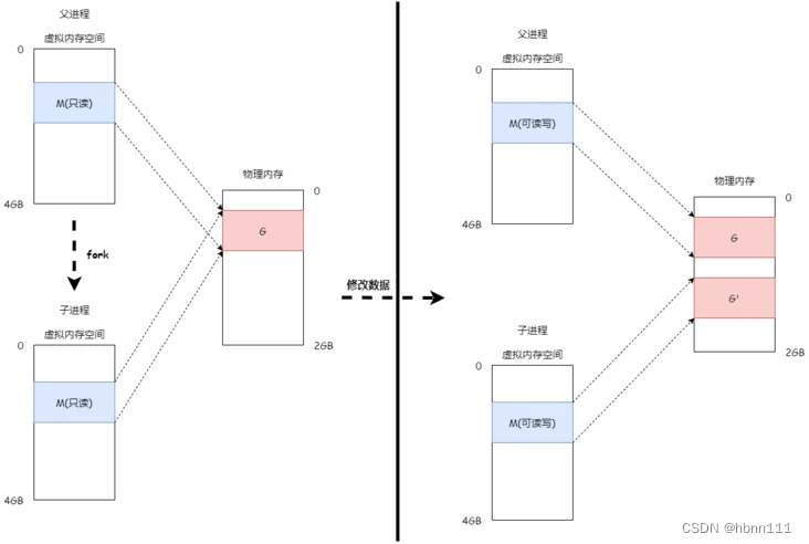 Linux零拷贝技术浅谈