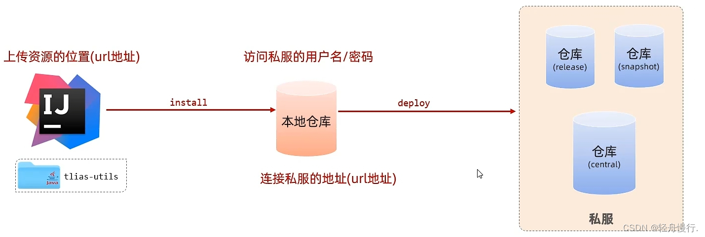 资源传递