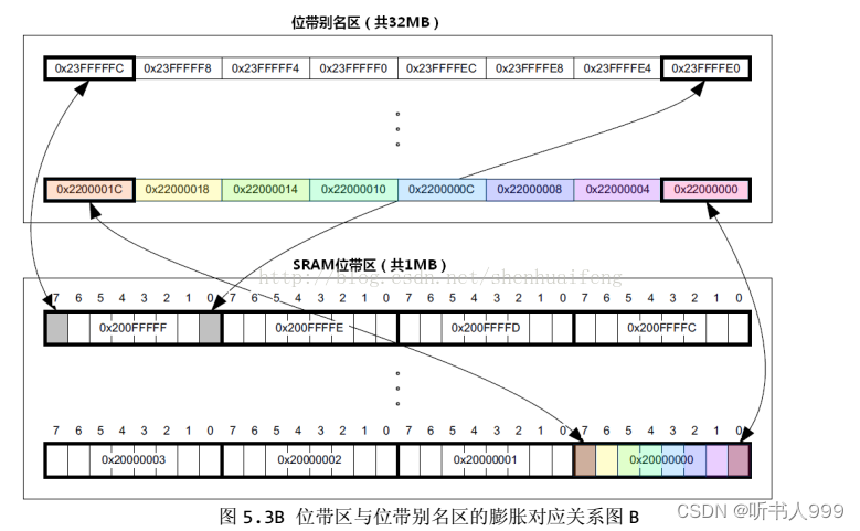 STM32位带