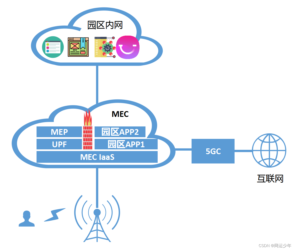 8.2、5GMEC认识篇