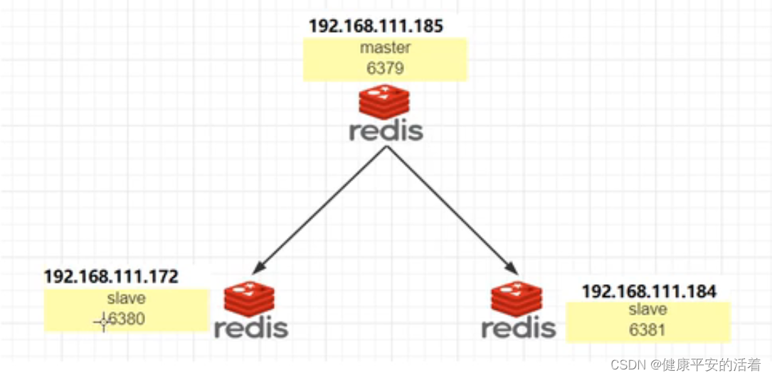 redis7基础篇2 redis的3种模式（主从，哨兵，集群）模式