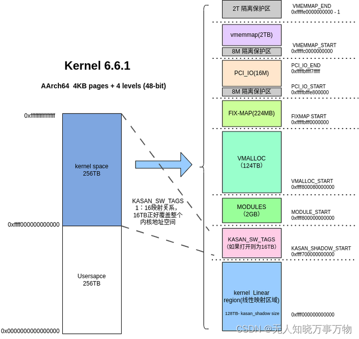 linux kernel 内存踩踏之KASAN_SW_TAGS（二）