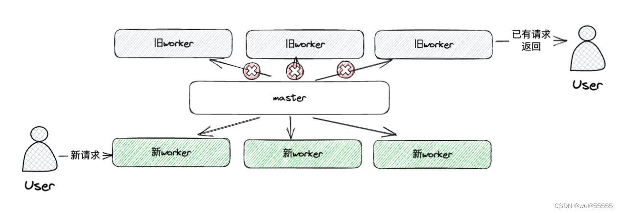 Nginx快速入门：worker、master进程的作用和热部署原理（十）