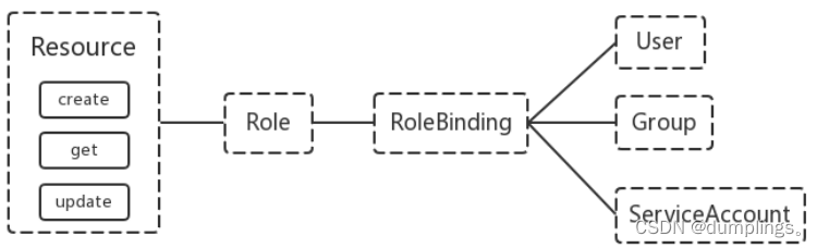 水平自动扩容和缩容HPA；API资源对象NetworkPolicy；Kubernetes用户安全控制；Kubernetes创建普通用户示例