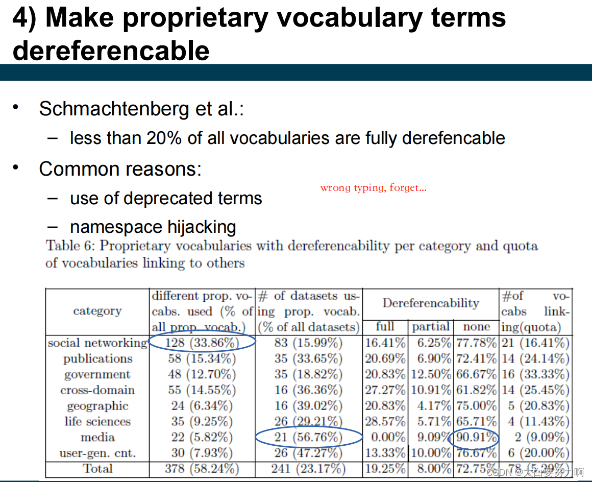 Make proprietary vocabulary terms dereferencable2