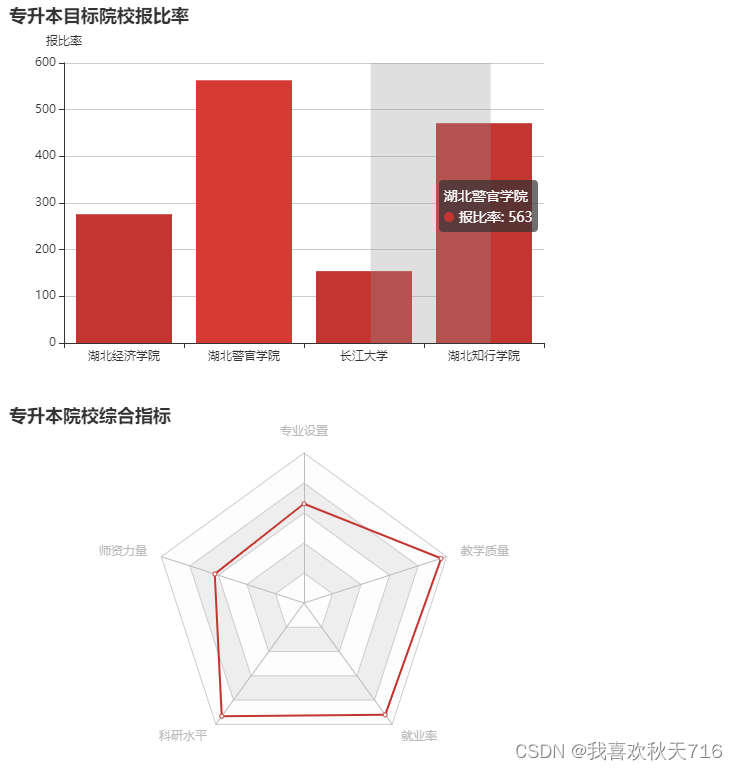 echarts玫瑰图图片