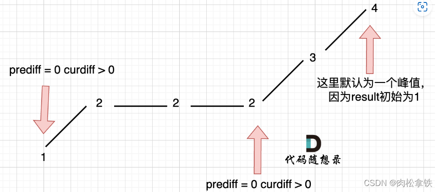 代码随想录——摆动序列（Leetcode376）