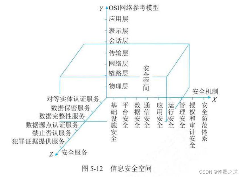 信息系统项目管理师0078：安全系统（5信息系统工程—5.4安全工程—5.4.2安全系统）