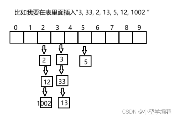 C++数据结构——哈希表