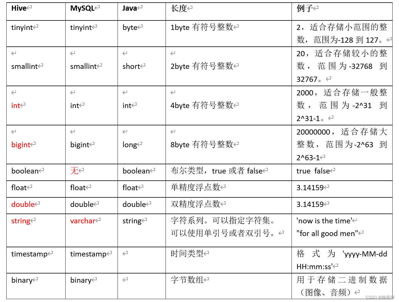 Hive数据类型