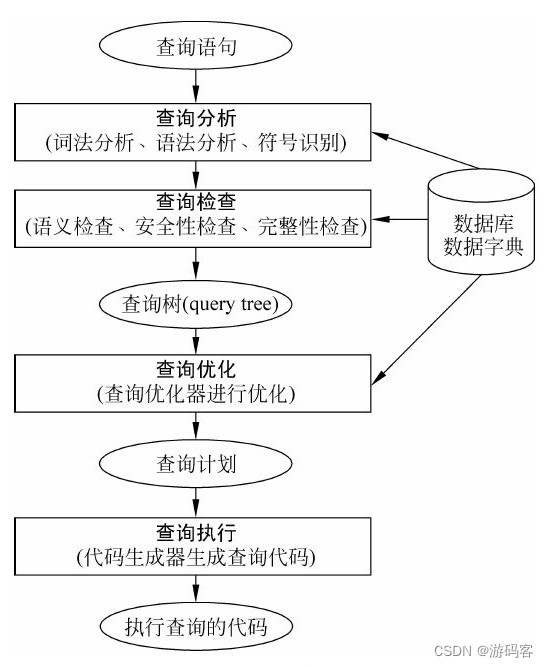 【数据库原理】（21）<span style='color:red;'>查询</span><span style='color:red;'>处理</span><span style='color:red;'>过程</span>