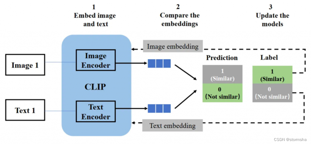 Stable Diffusion文生图技术详解：从零基础到掌握CLIP模型、Unet训练和采样器迭代