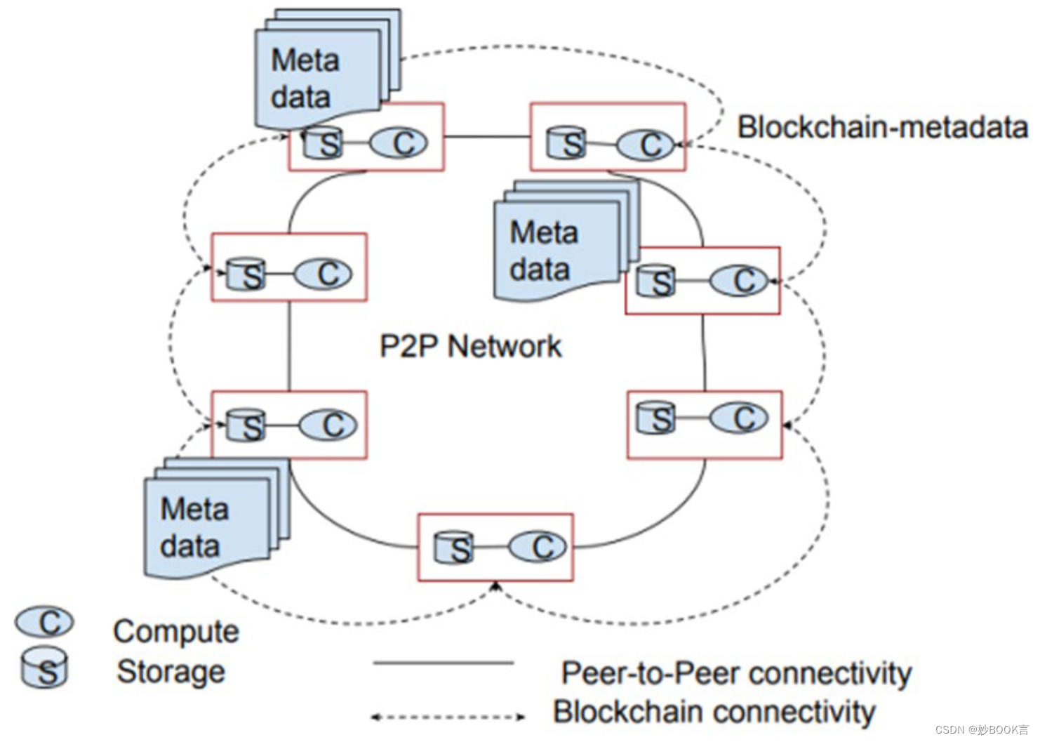 A Novel Distributed File System Using Blockchain Metadata——论文泛读