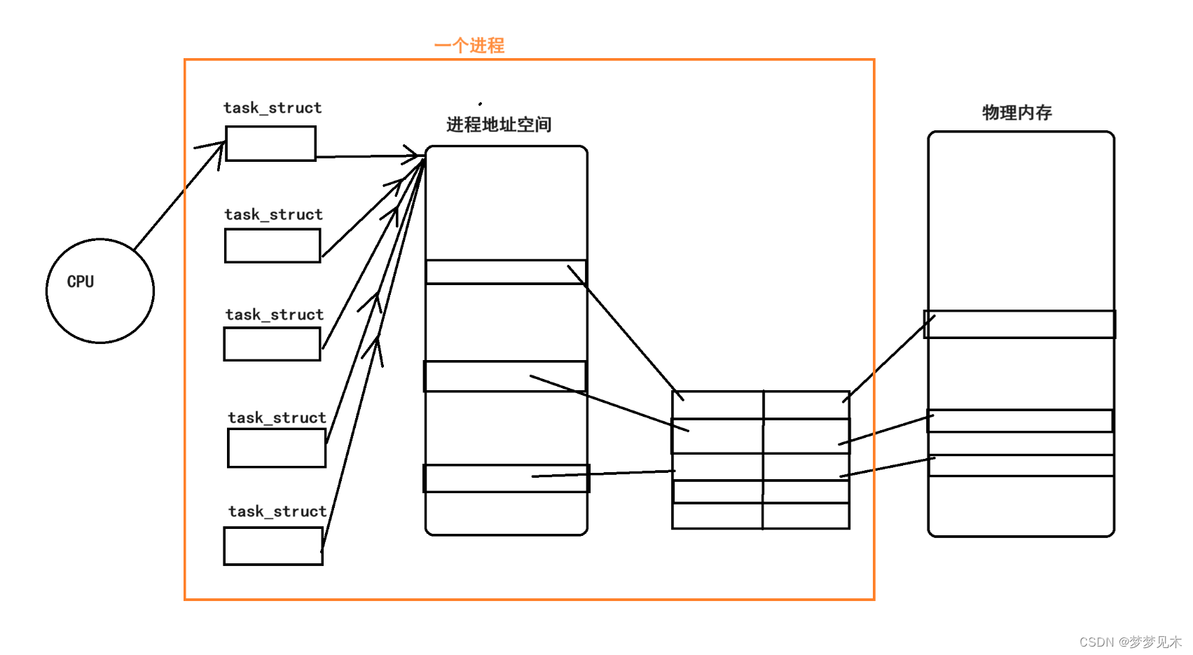 <span style='color:red;'>Linux</span> <span style='color:red;'>线</span><span style='color:red;'>程</span><span style='color:red;'>概念</span>