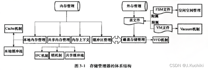 【PostgreSQL<span style='color:red;'>内核</span><span style='color:red;'>学习</span>（十八）—— 存储<span style='color:red;'>管理</span>（存储<span style='color:red;'>管理</span>的<span style='color:red;'>体系</span><span style='color:red;'>结构</span>）】