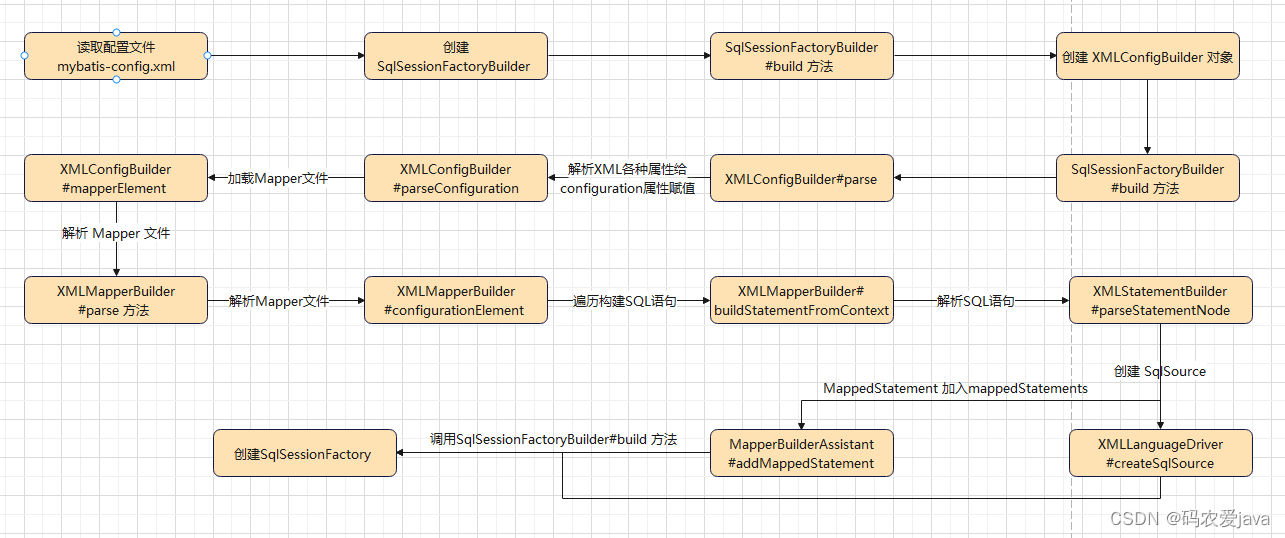 MyBatis 源码分析--SqlSessionFactory