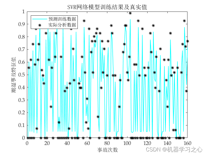 事故预测 | Matlab基于FuzzySVR模糊支持向量机多特征变量事故预测