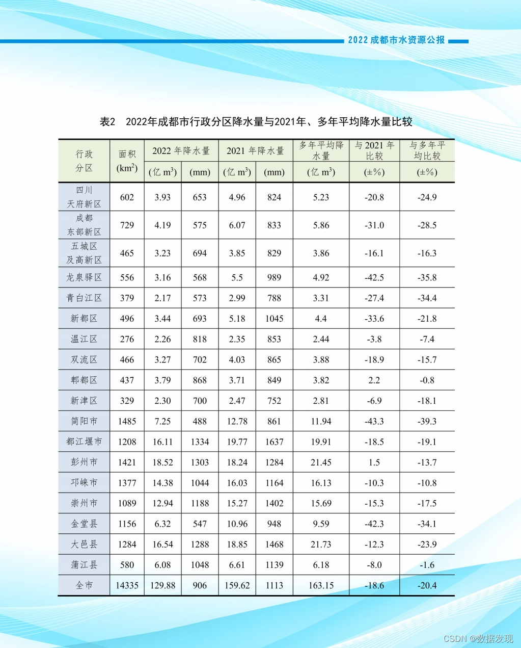 成都市水资源公报（2000-2022年）