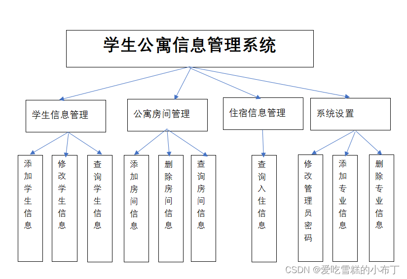 aspnet期末课程设计学生公寓信息管理系统cmysql或sqlserver
