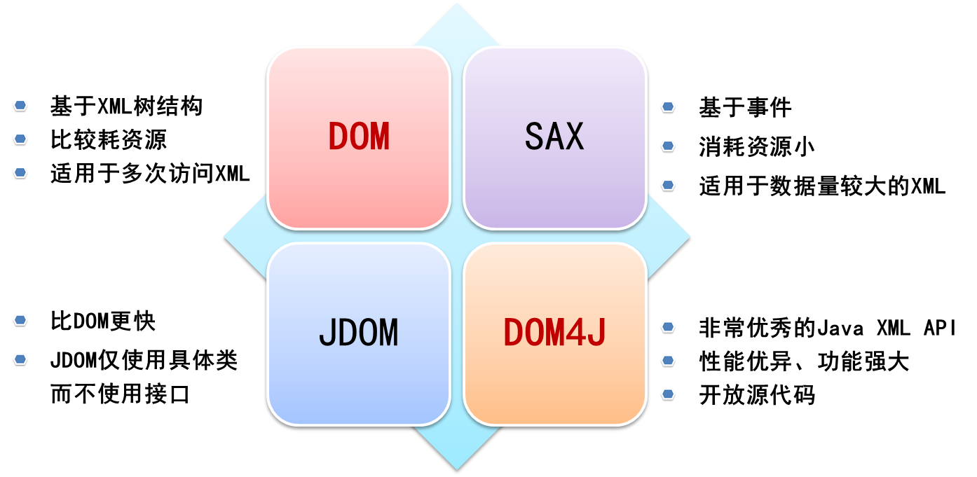 Java XML CSDN java-xml-csdn